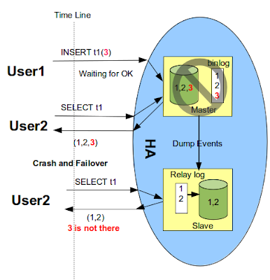 mysql-semi-sync